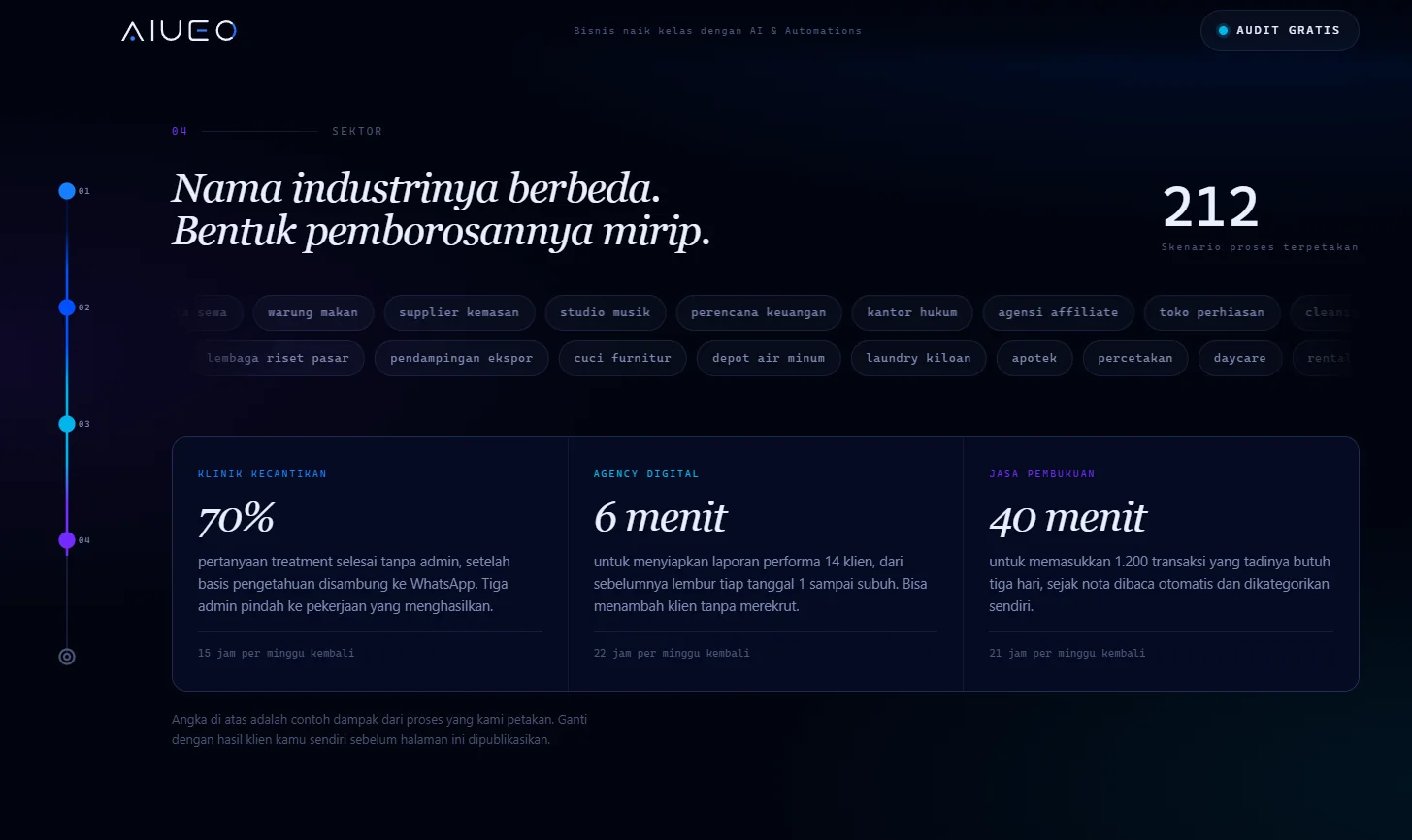 AIUEO site section on a near-black ground, with a serif Indonesian headline, a row of industry tags, and three cards describing hours returned per week.