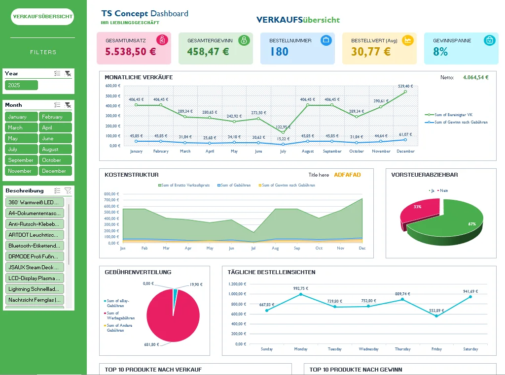 German-language sales dashboard with revenue, profit and margin tiles, a monthly sales line chart, a cost structure area chart and fee distribution pies.